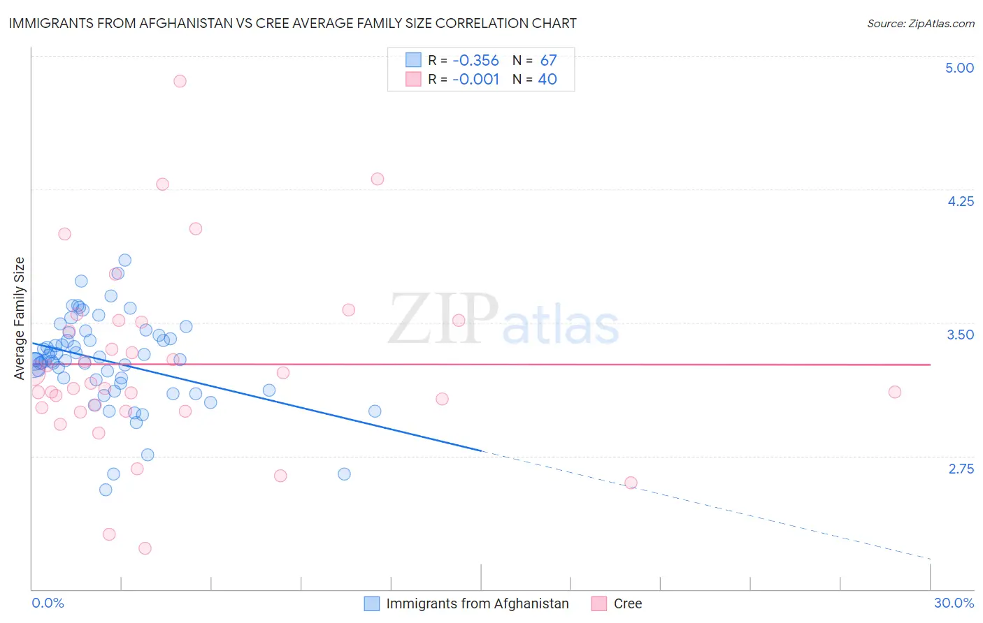 Immigrants from Afghanistan vs Cree Average Family Size