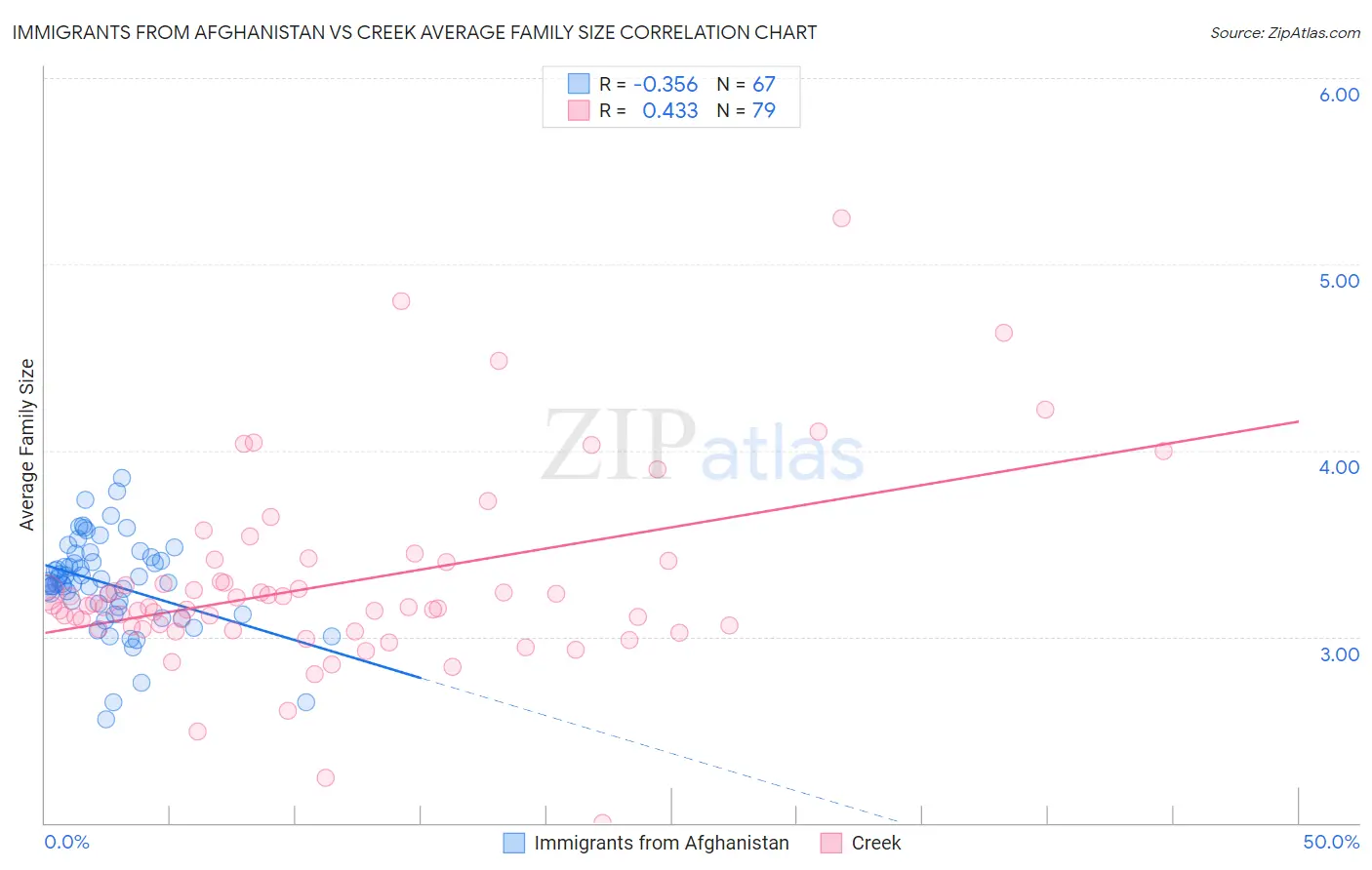 Immigrants from Afghanistan vs Creek Average Family Size