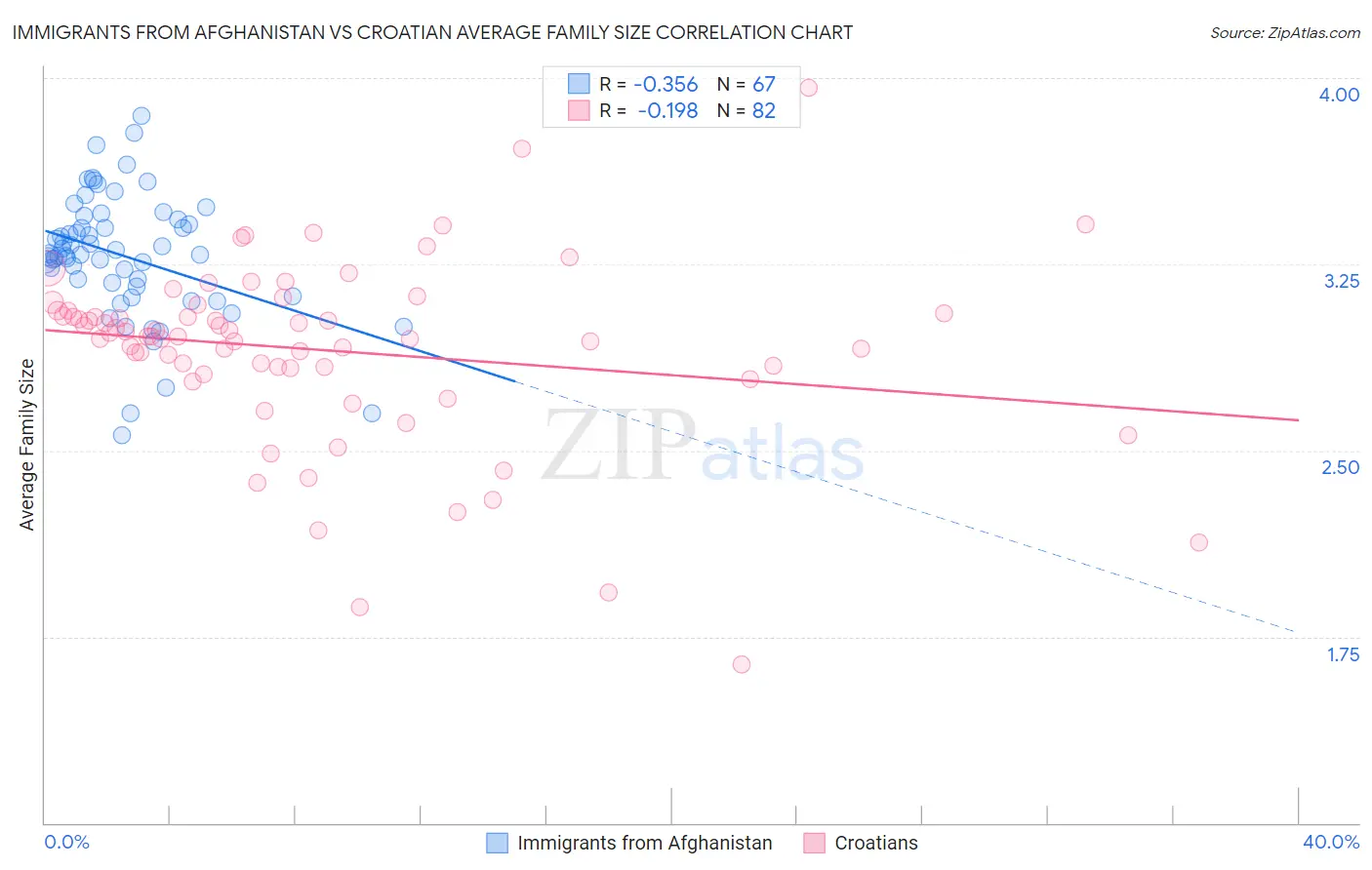 Immigrants from Afghanistan vs Croatian Average Family Size