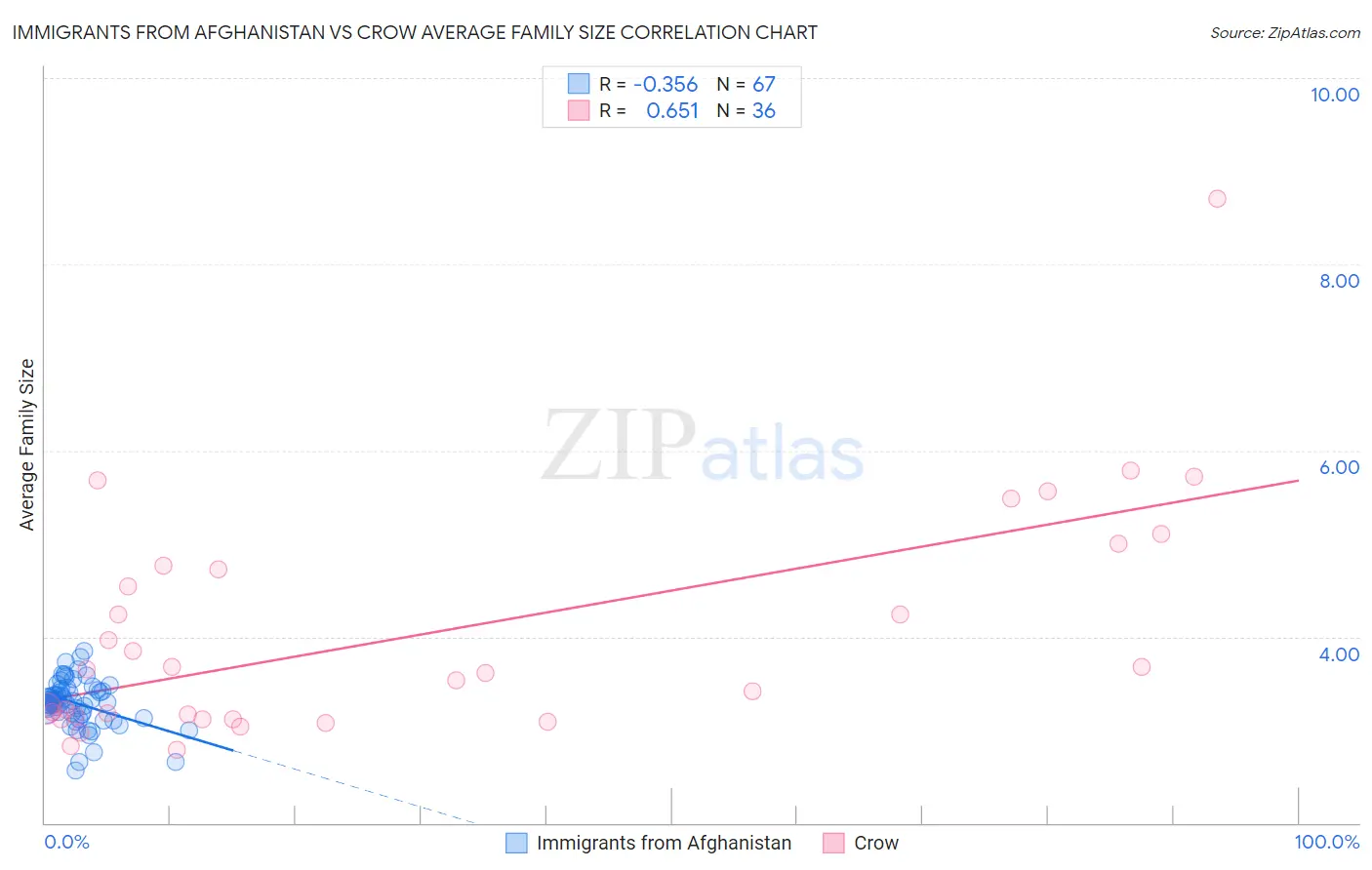 Immigrants from Afghanistan vs Crow Average Family Size