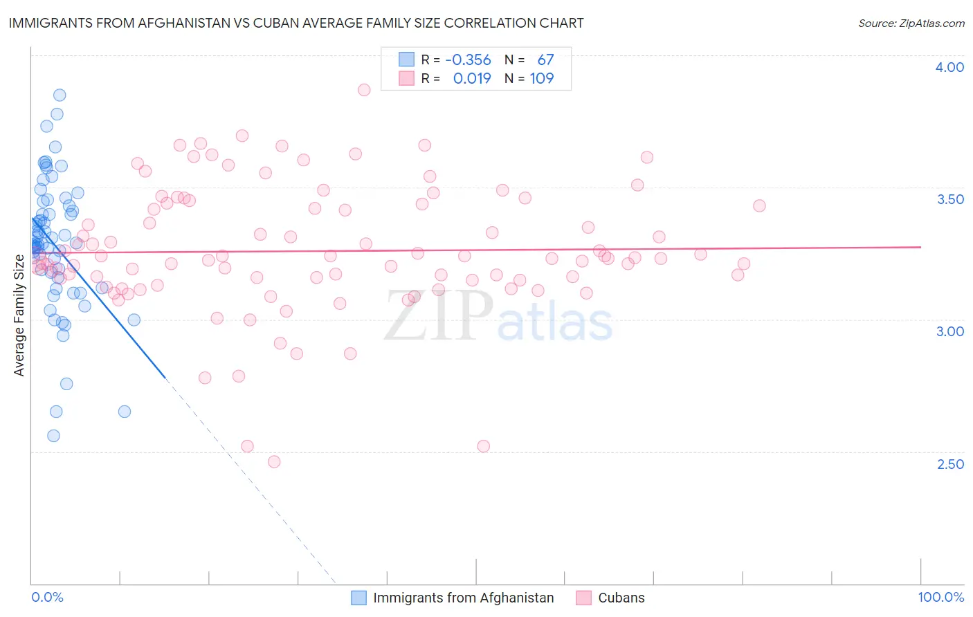Immigrants from Afghanistan vs Cuban Average Family Size