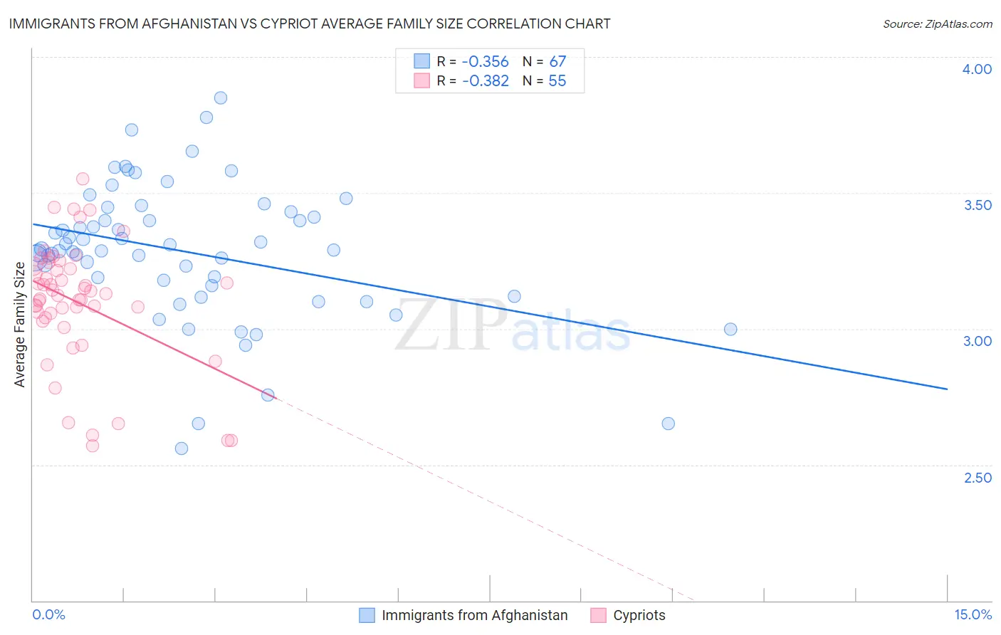 Immigrants from Afghanistan vs Cypriot Average Family Size