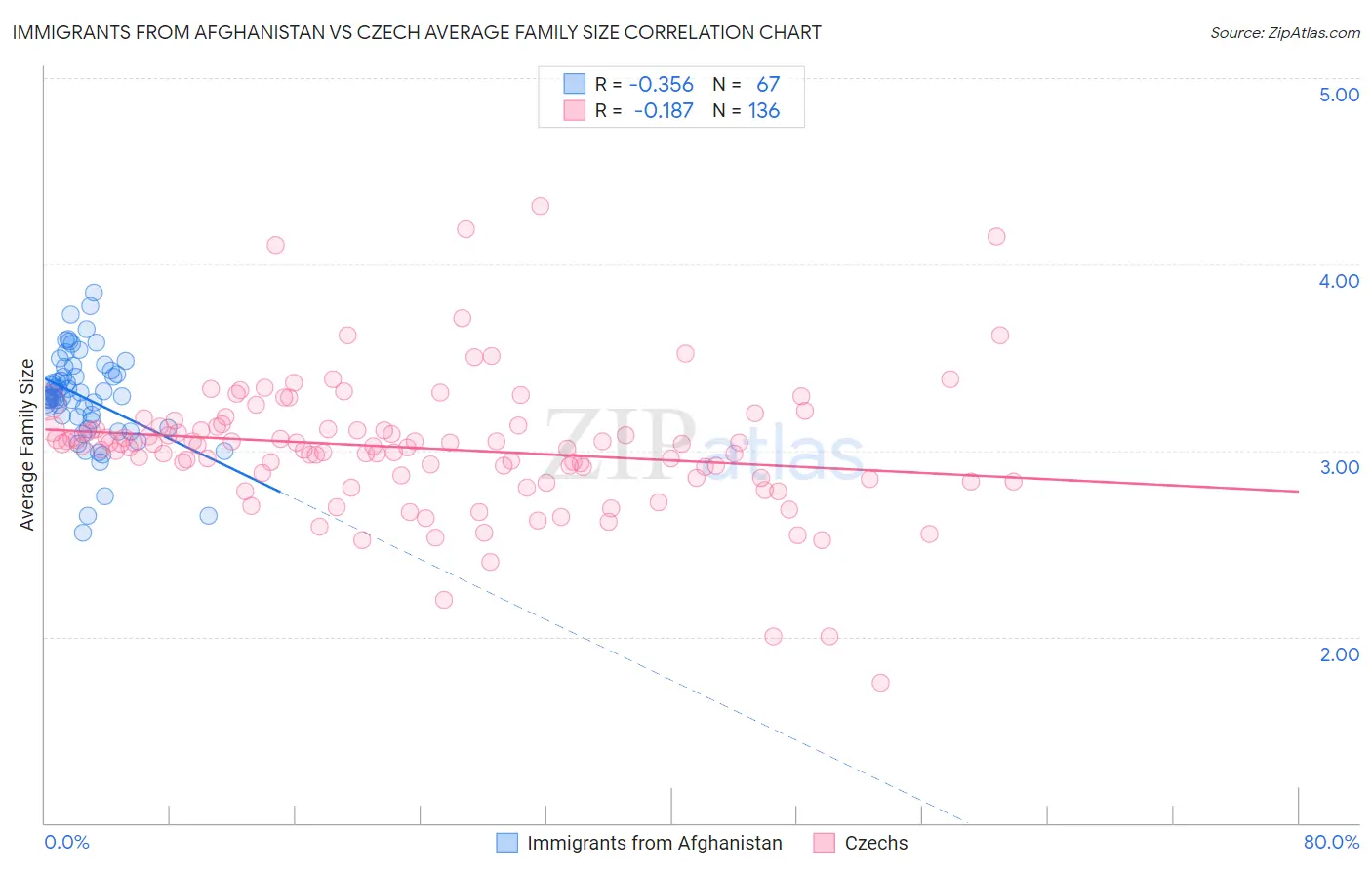 Immigrants from Afghanistan vs Czech Average Family Size