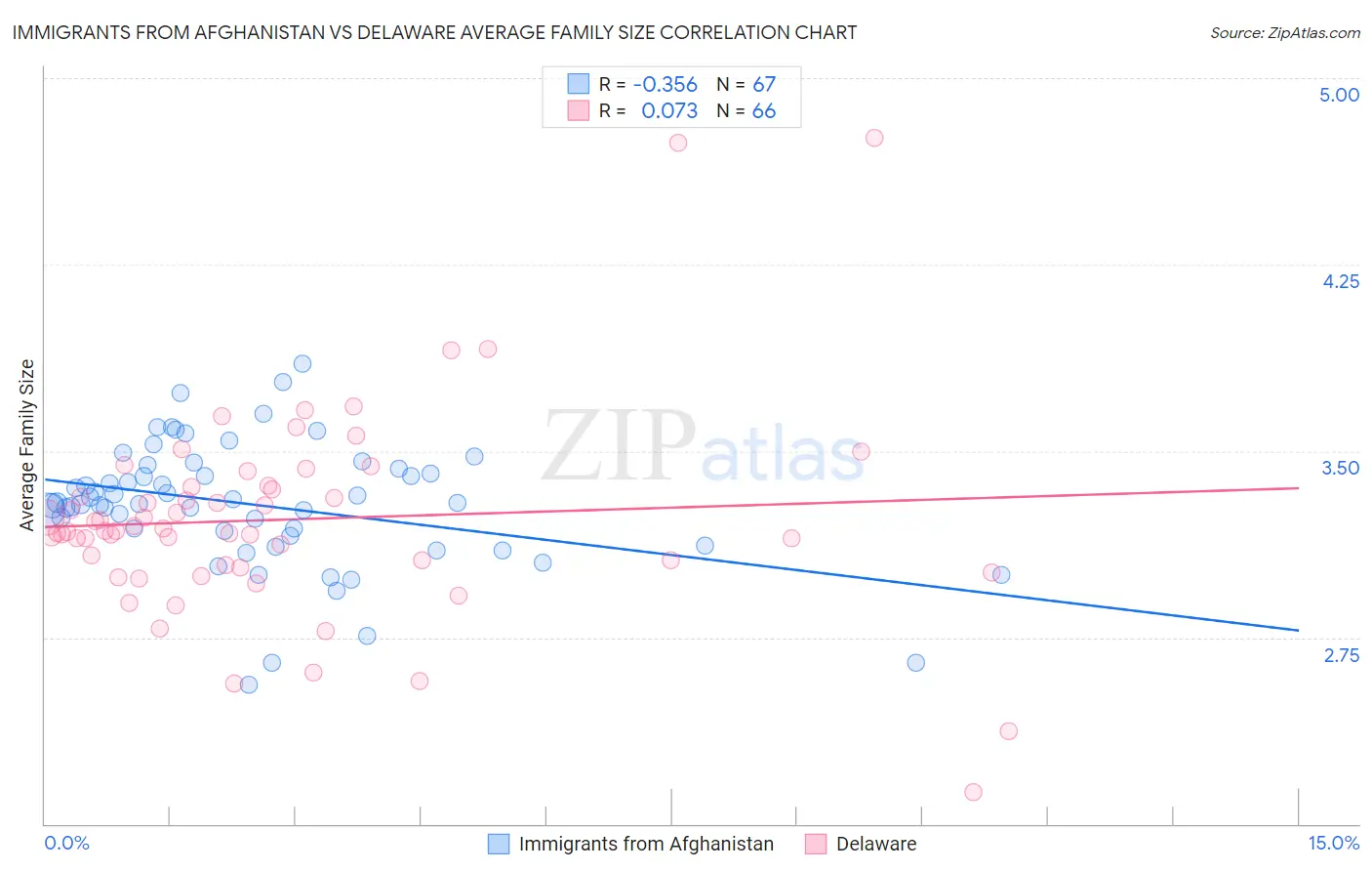 Immigrants from Afghanistan vs Delaware Average Family Size