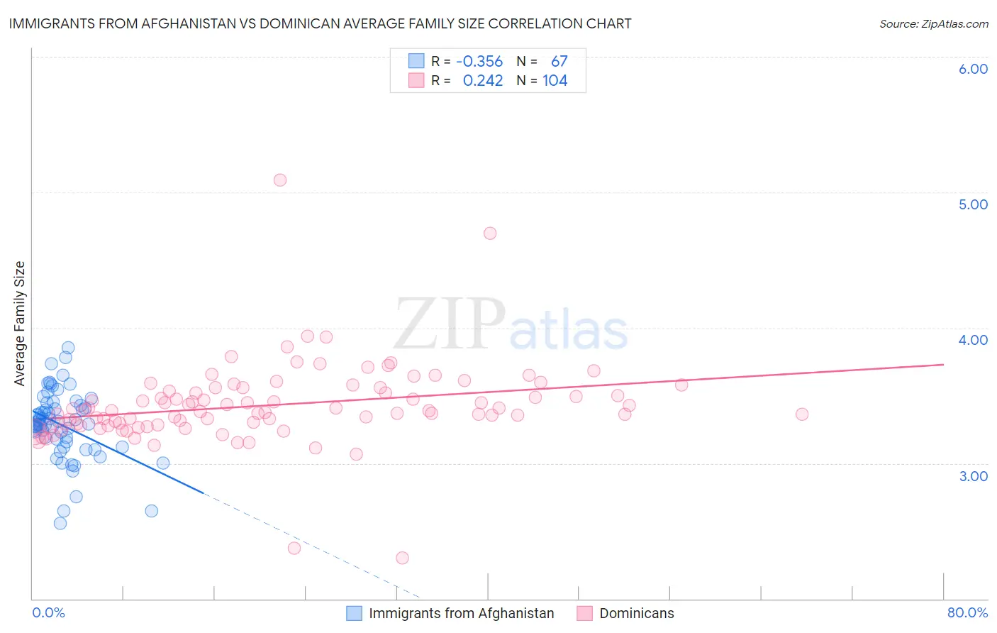 Immigrants from Afghanistan vs Dominican Average Family Size