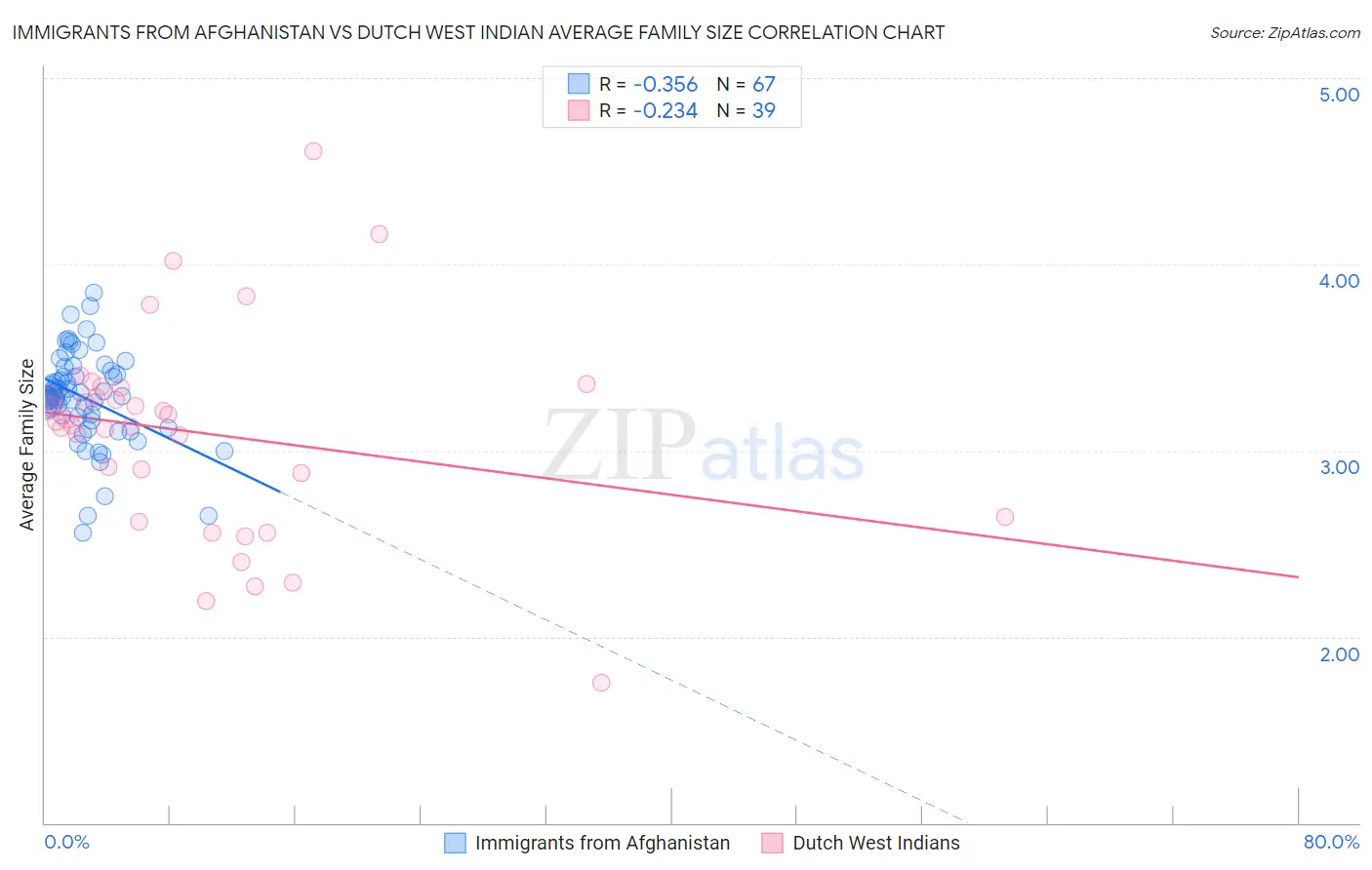 Immigrants from Afghanistan vs Dutch West Indian Average Family Size