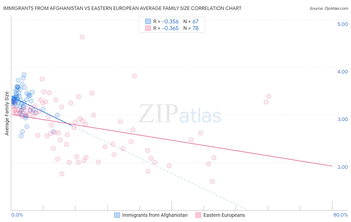Immigrants from Afghanistan vs Eastern European Average Family Size