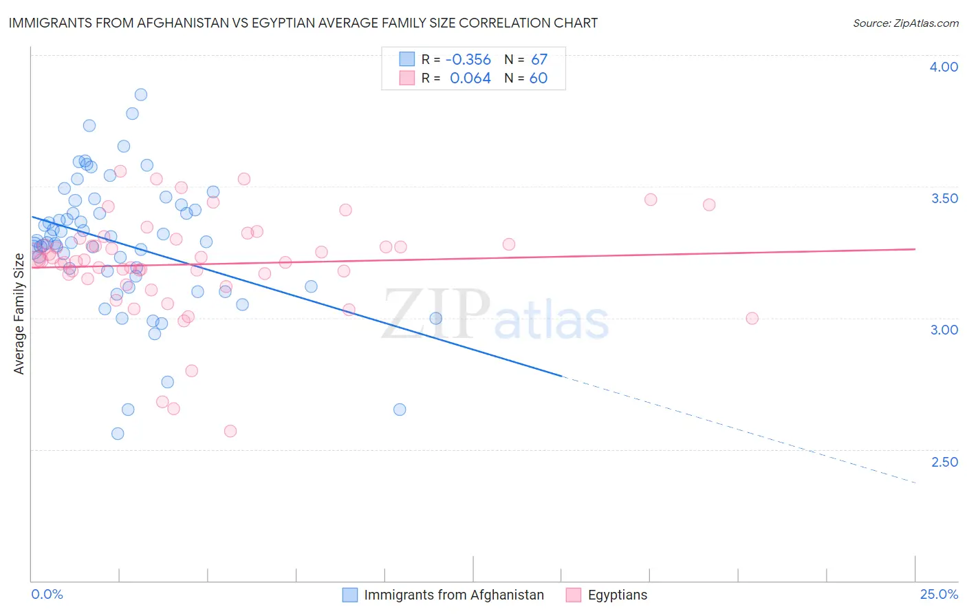 Immigrants from Afghanistan vs Egyptian Average Family Size