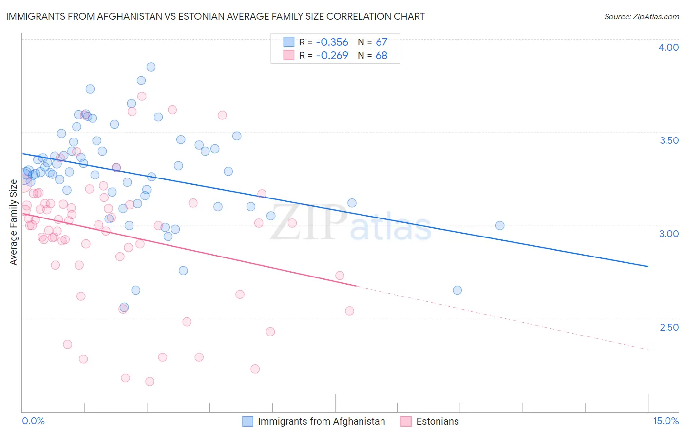 Immigrants from Afghanistan vs Estonian Average Family Size