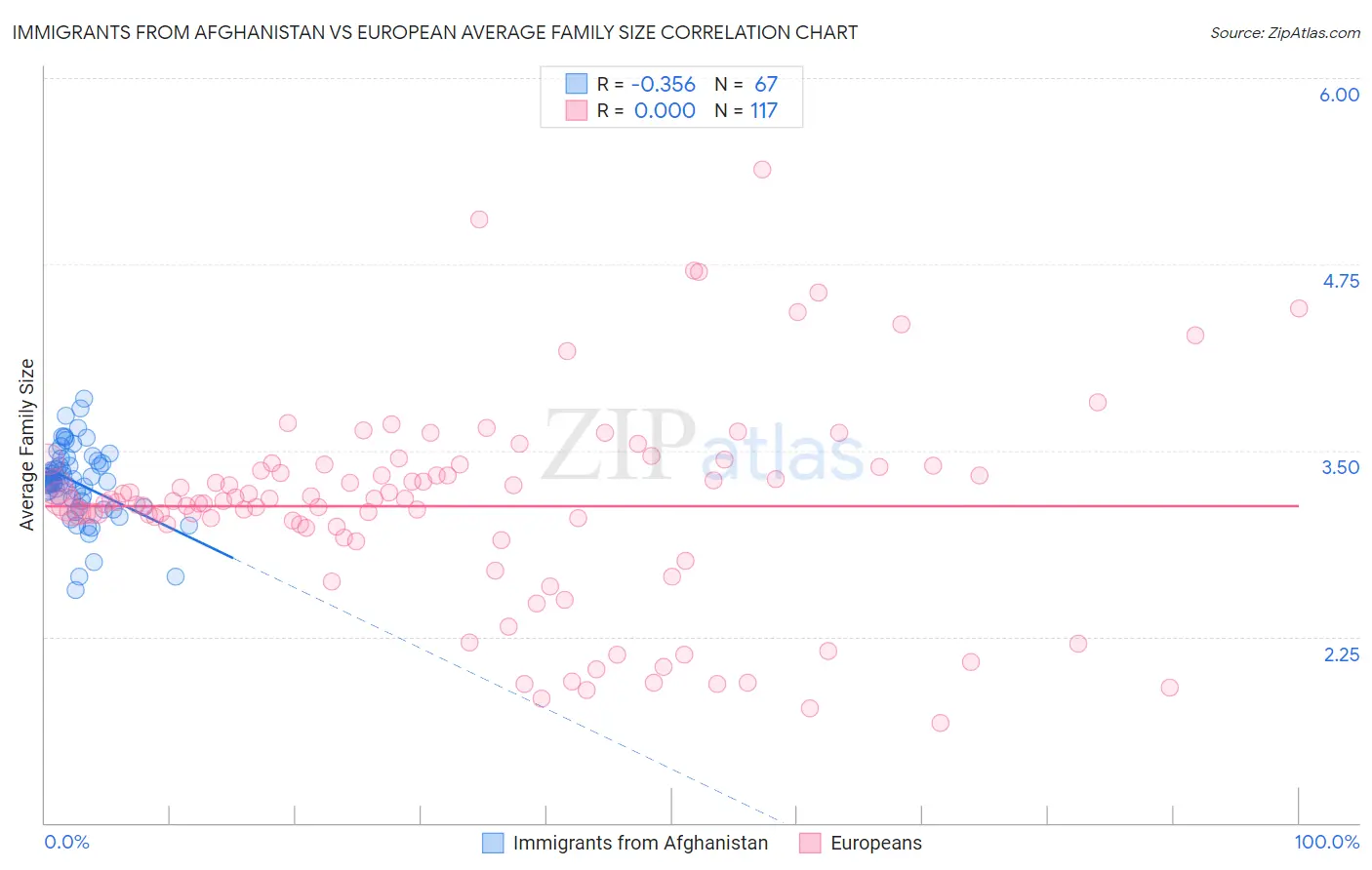 Immigrants from Afghanistan vs European Average Family Size