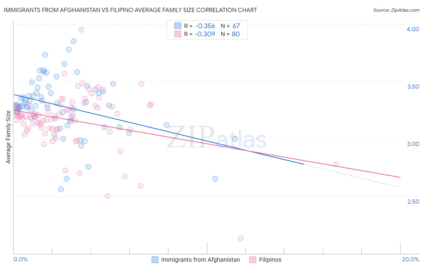 Immigrants from Afghanistan vs Filipino Average Family Size