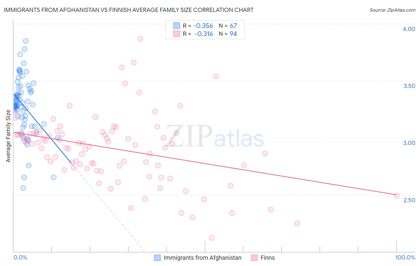 Immigrants from Afghanistan vs Finnish Average Family Size