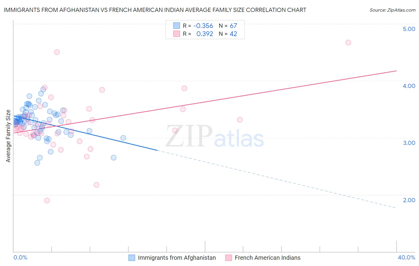Immigrants from Afghanistan vs French American Indian Average Family Size