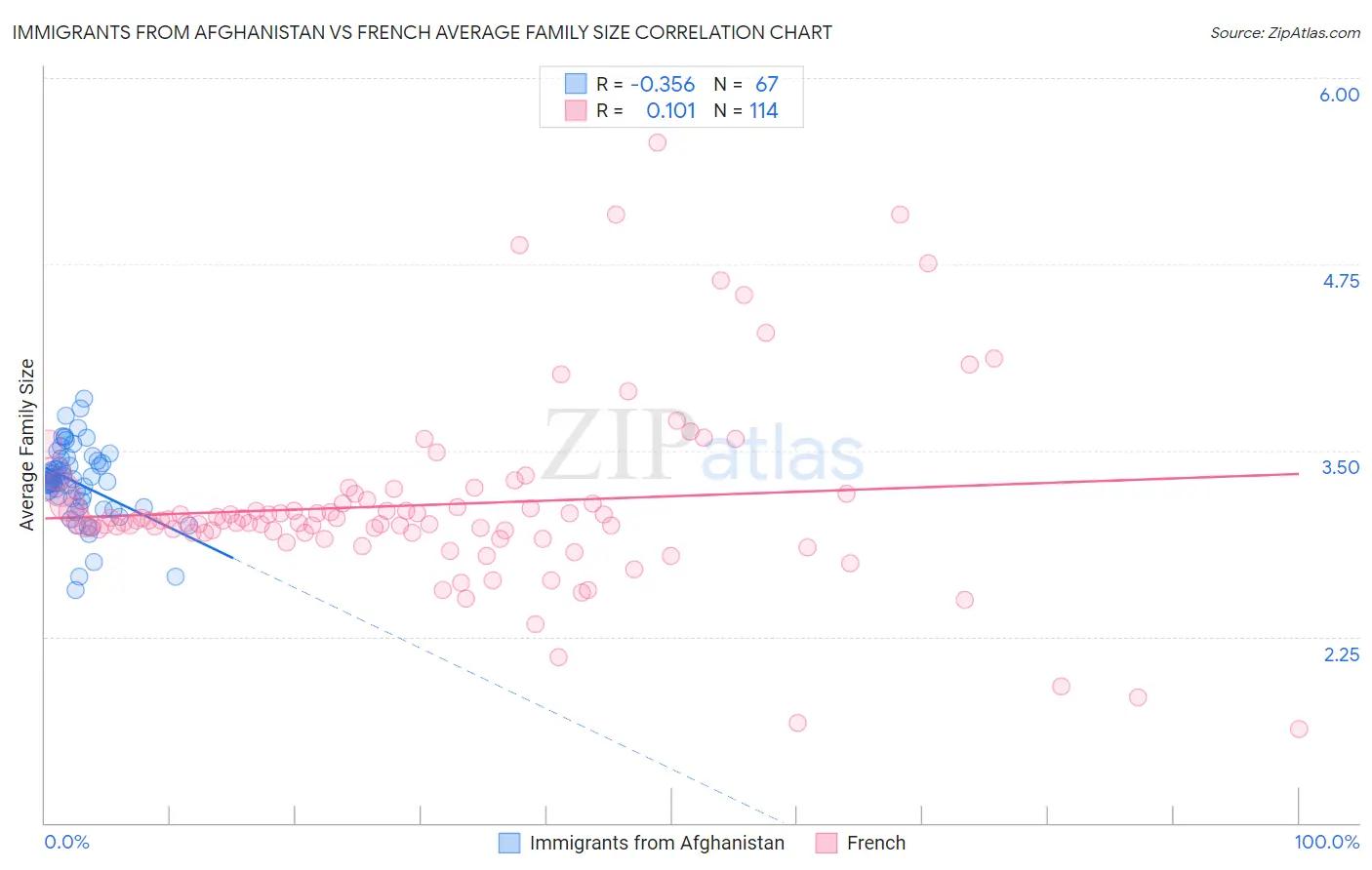 Immigrants from Afghanistan vs French Average Family Size