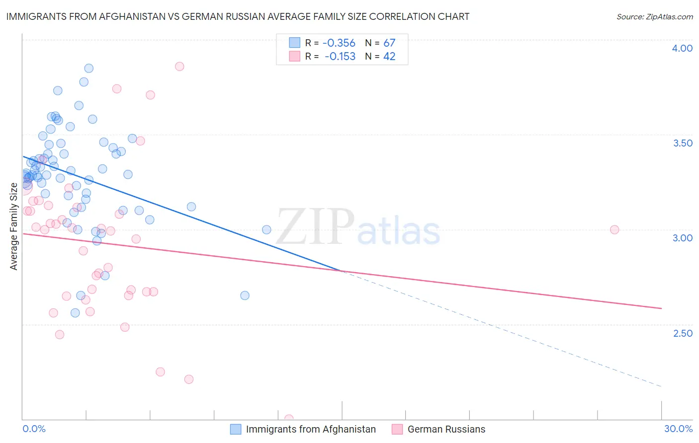 Immigrants from Afghanistan vs German Russian Average Family Size