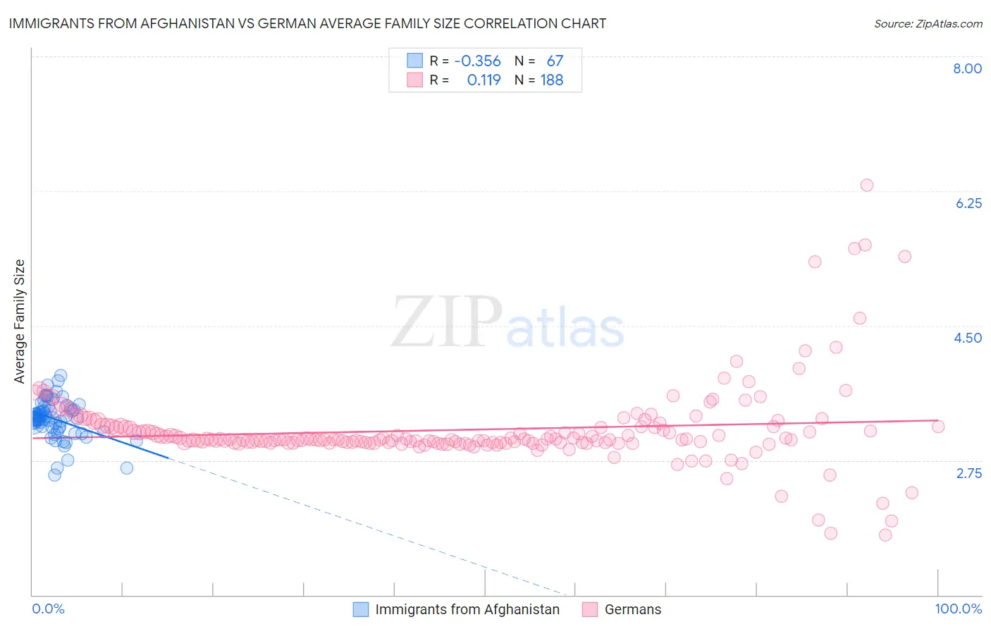 Immigrants from Afghanistan vs German Average Family Size