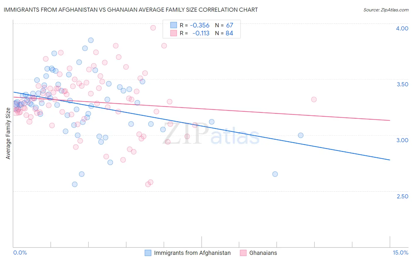 Immigrants from Afghanistan vs Ghanaian Average Family Size