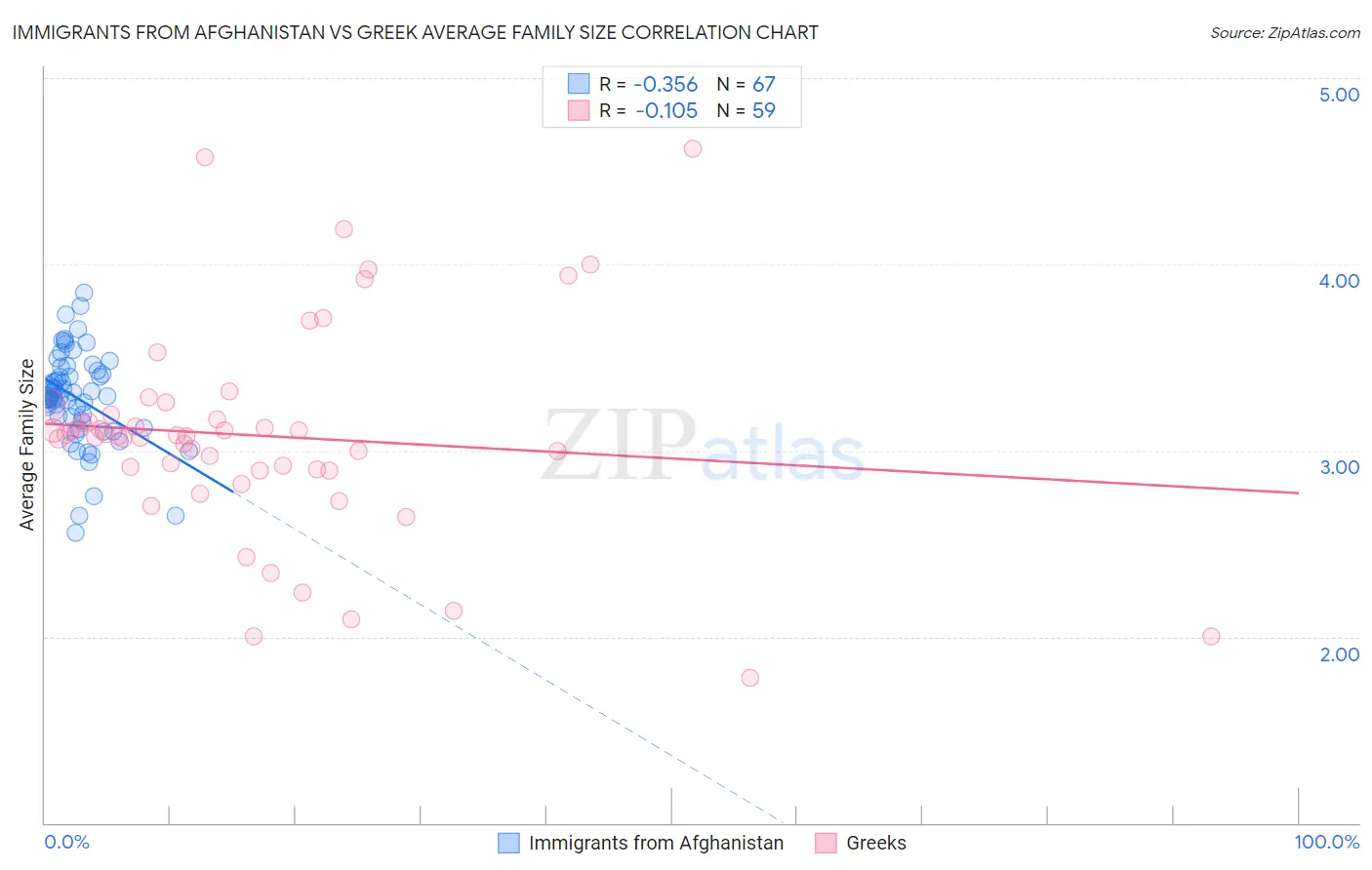 Immigrants from Afghanistan vs Greek Average Family Size