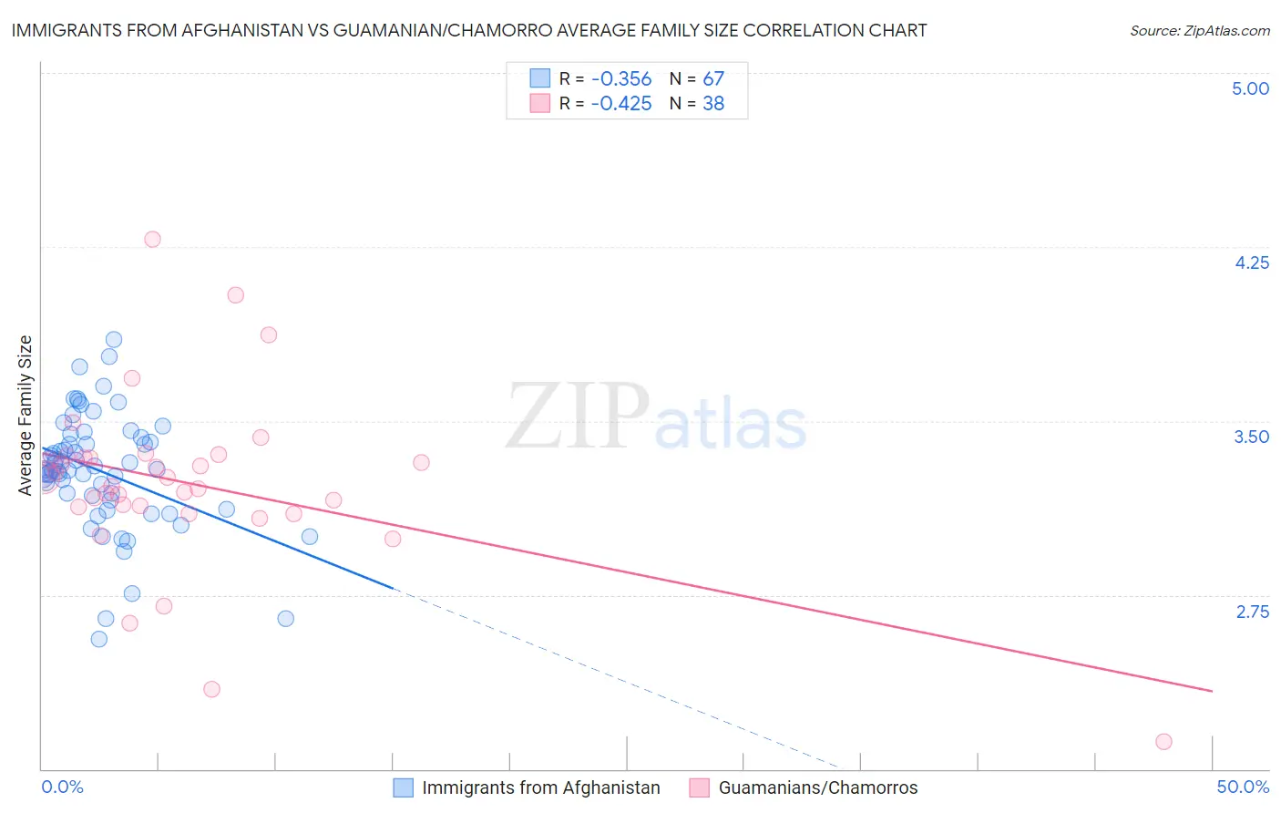 Immigrants from Afghanistan vs Guamanian/Chamorro Average Family Size