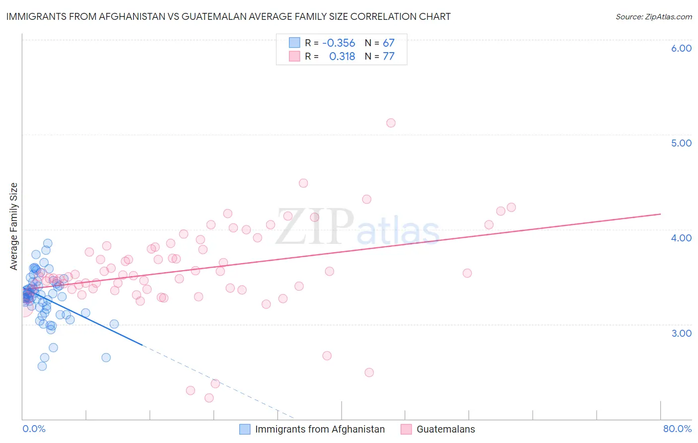 Immigrants from Afghanistan vs Guatemalan Average Family Size
