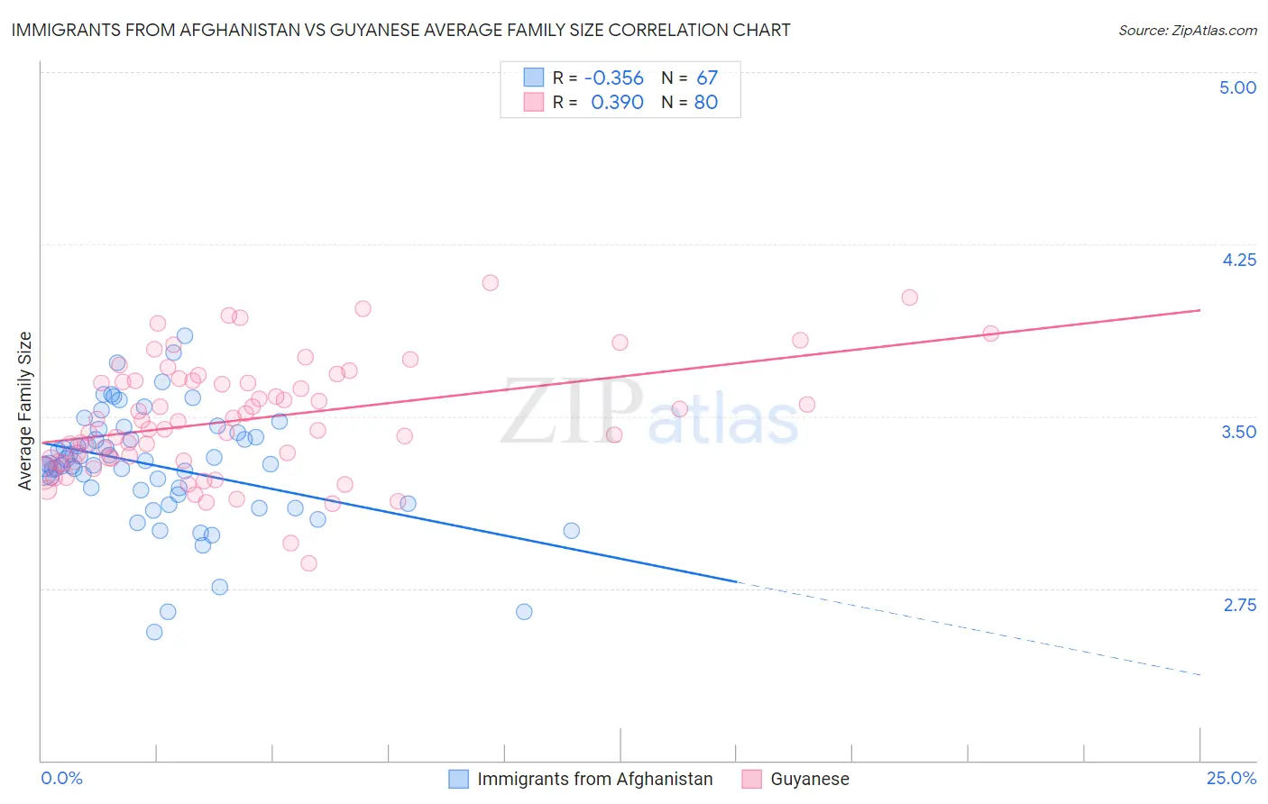 Immigrants from Afghanistan vs Guyanese Average Family Size