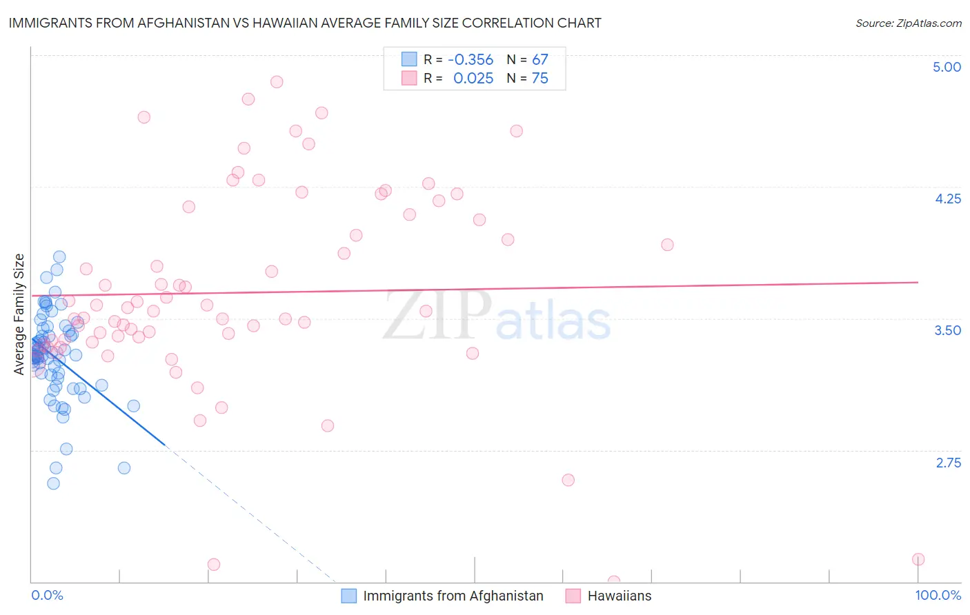 Immigrants from Afghanistan vs Hawaiian Average Family Size