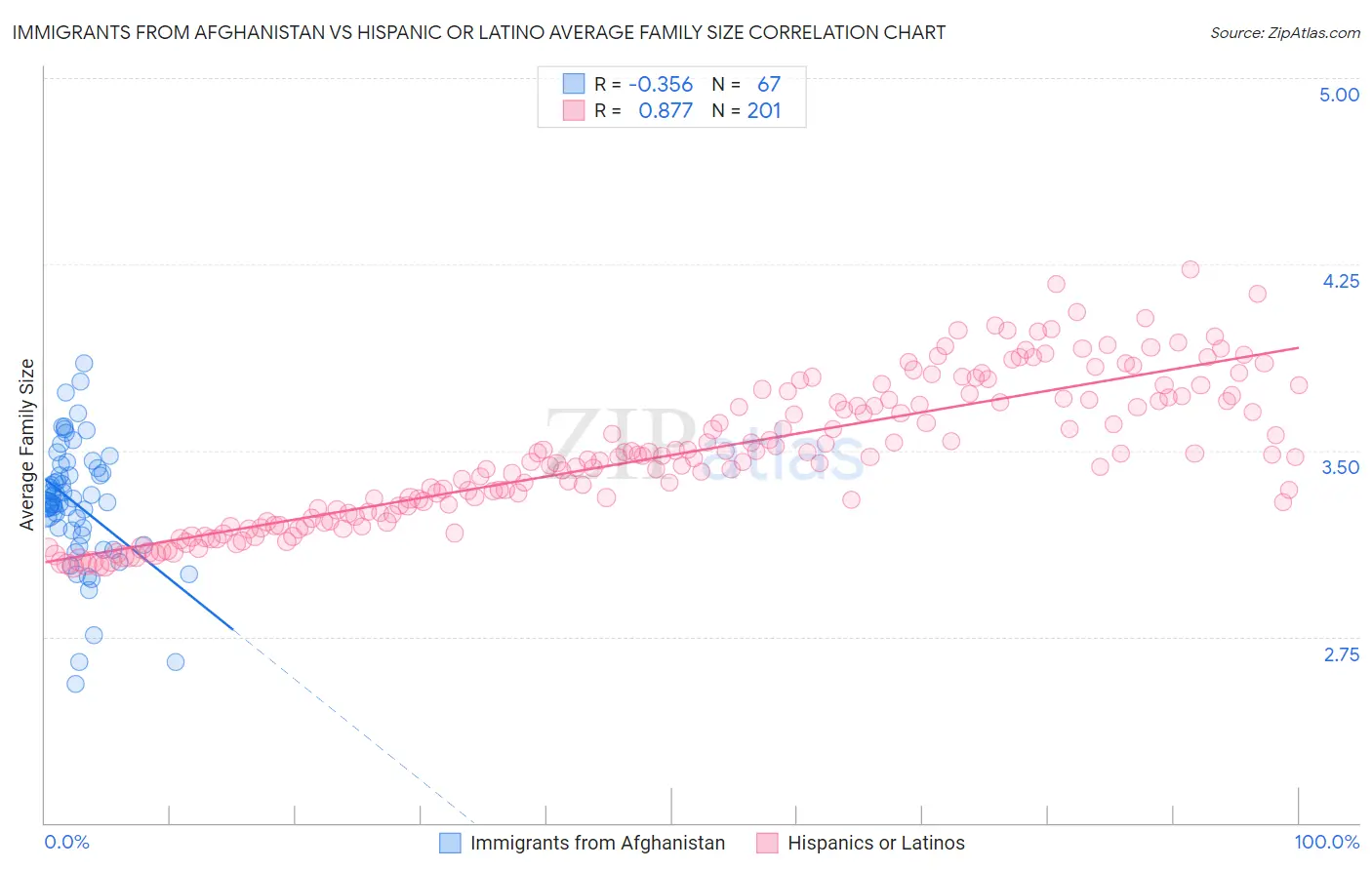 Immigrants from Afghanistan vs Hispanic or Latino Average Family Size