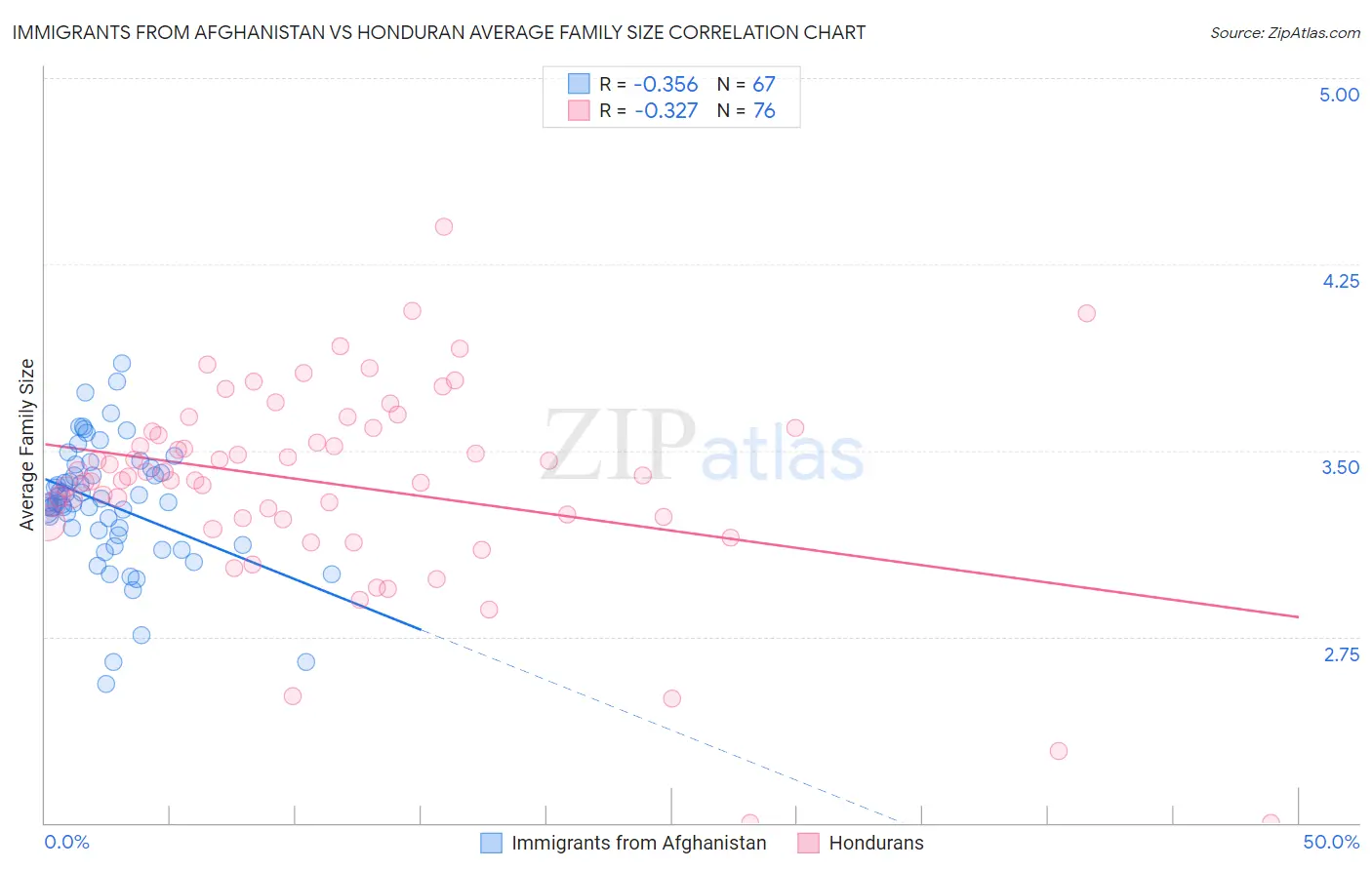 Immigrants from Afghanistan vs Honduran Average Family Size