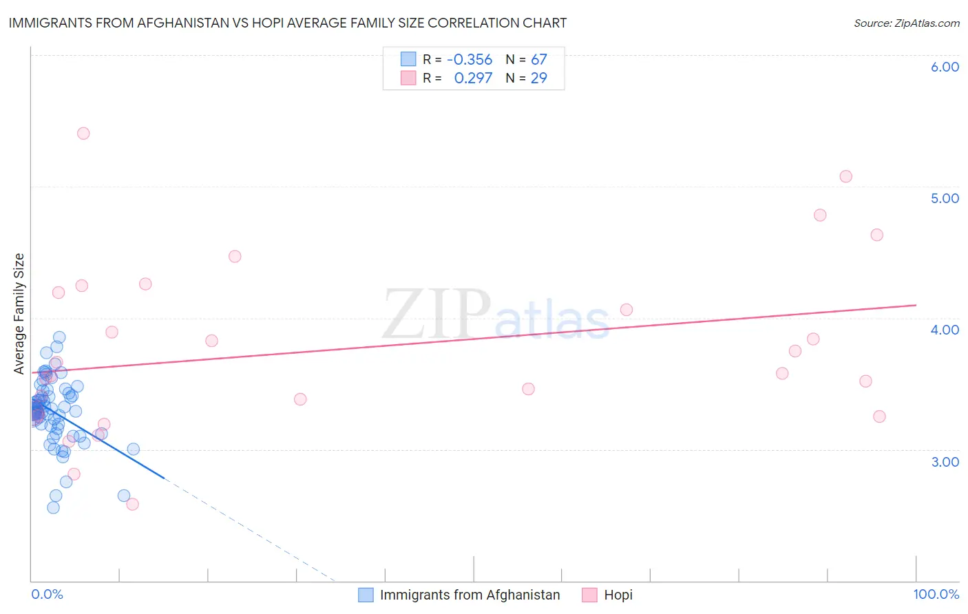 Immigrants from Afghanistan vs Hopi Average Family Size
