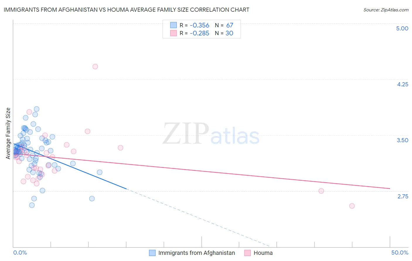 Immigrants from Afghanistan vs Houma Average Family Size