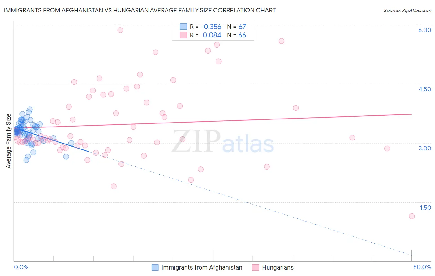 Immigrants from Afghanistan vs Hungarian Average Family Size