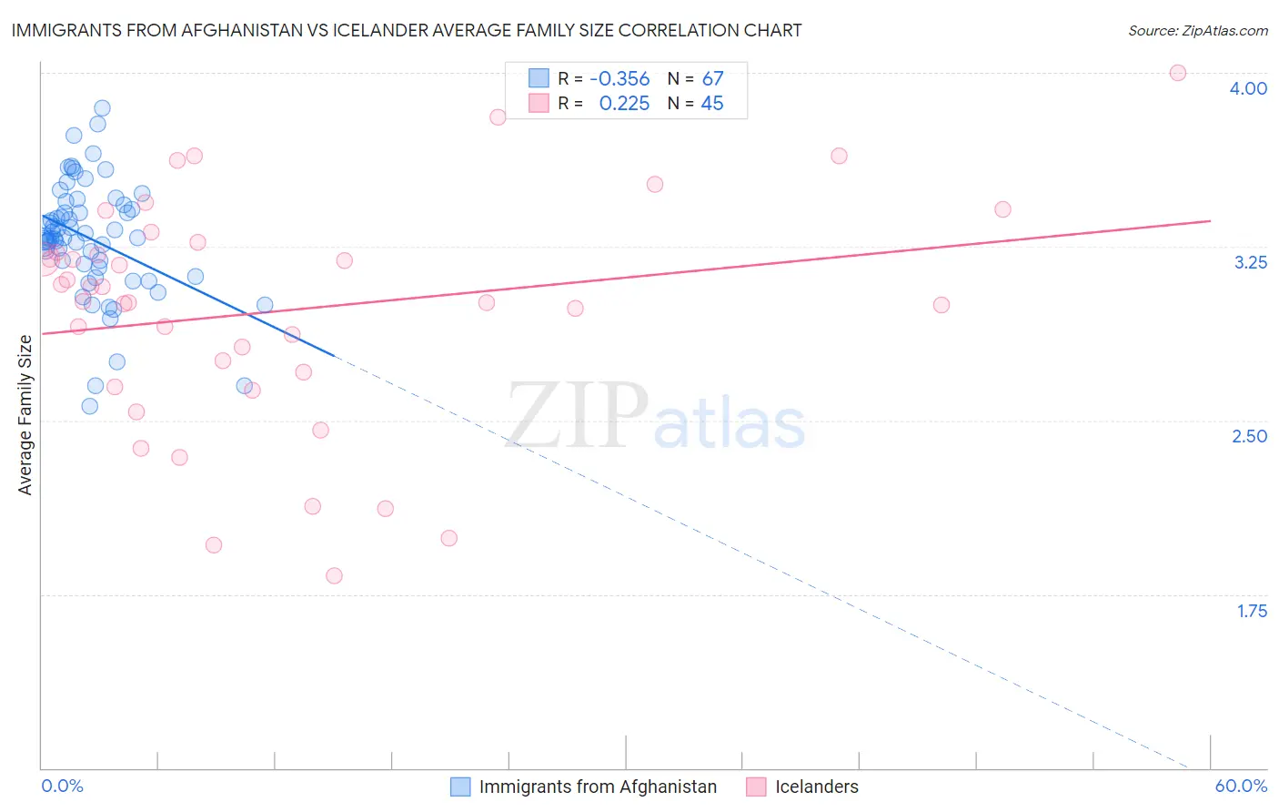 Immigrants from Afghanistan vs Icelander Average Family Size