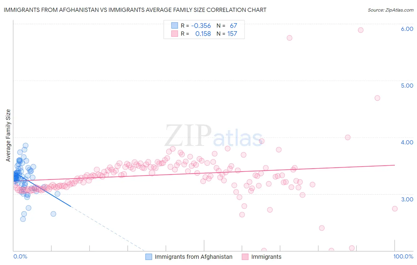 Immigrants from Afghanistan vs Immigrants Average Family Size