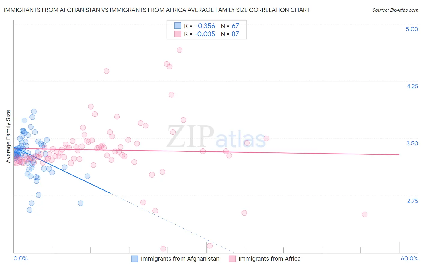 Immigrants from Afghanistan vs Immigrants from Africa Average Family Size