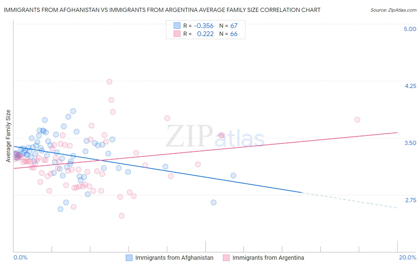 Immigrants from Afghanistan vs Immigrants from Argentina Average Family Size