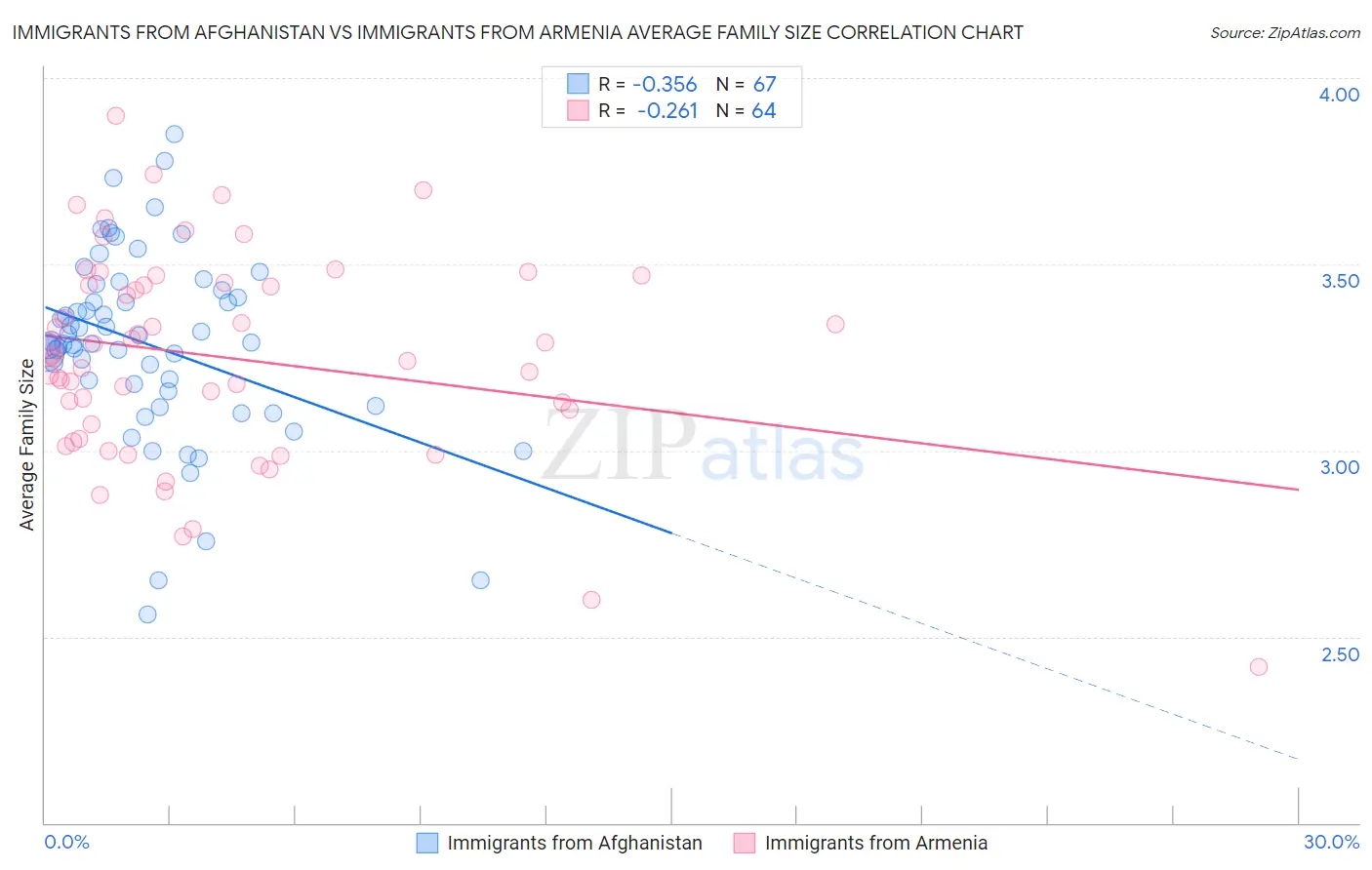 Immigrants from Afghanistan vs Immigrants from Armenia Average Family Size