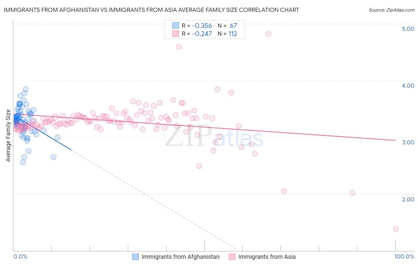 Immigrants from Afghanistan vs Immigrants from Asia Average Family Size