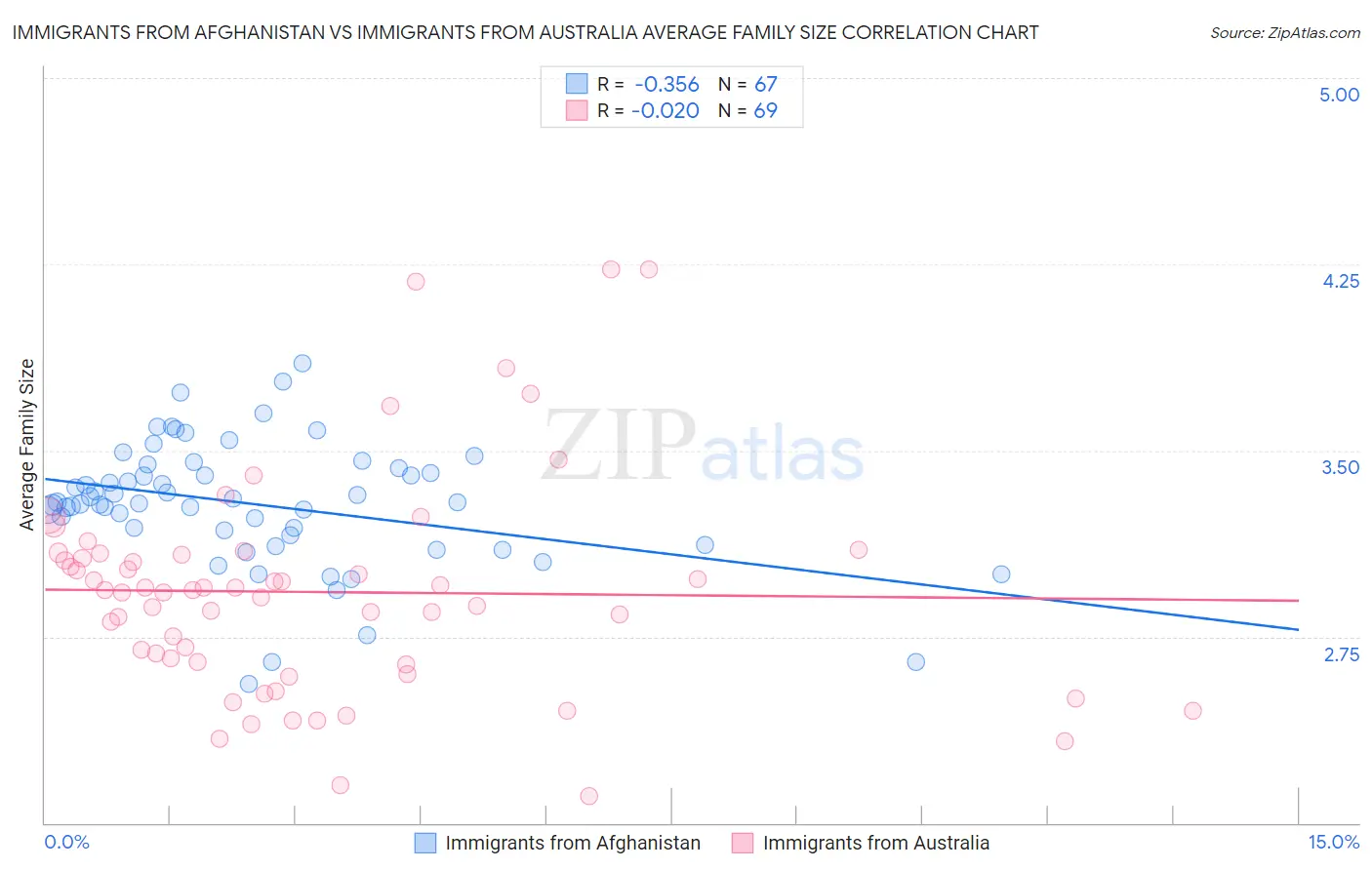 Immigrants from Afghanistan vs Immigrants from Australia Average Family Size