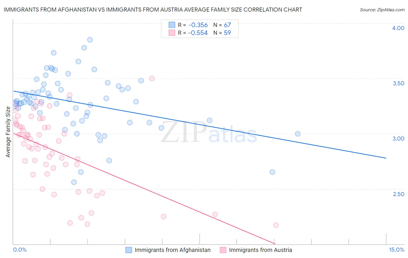 Immigrants from Afghanistan vs Immigrants from Austria Average Family Size