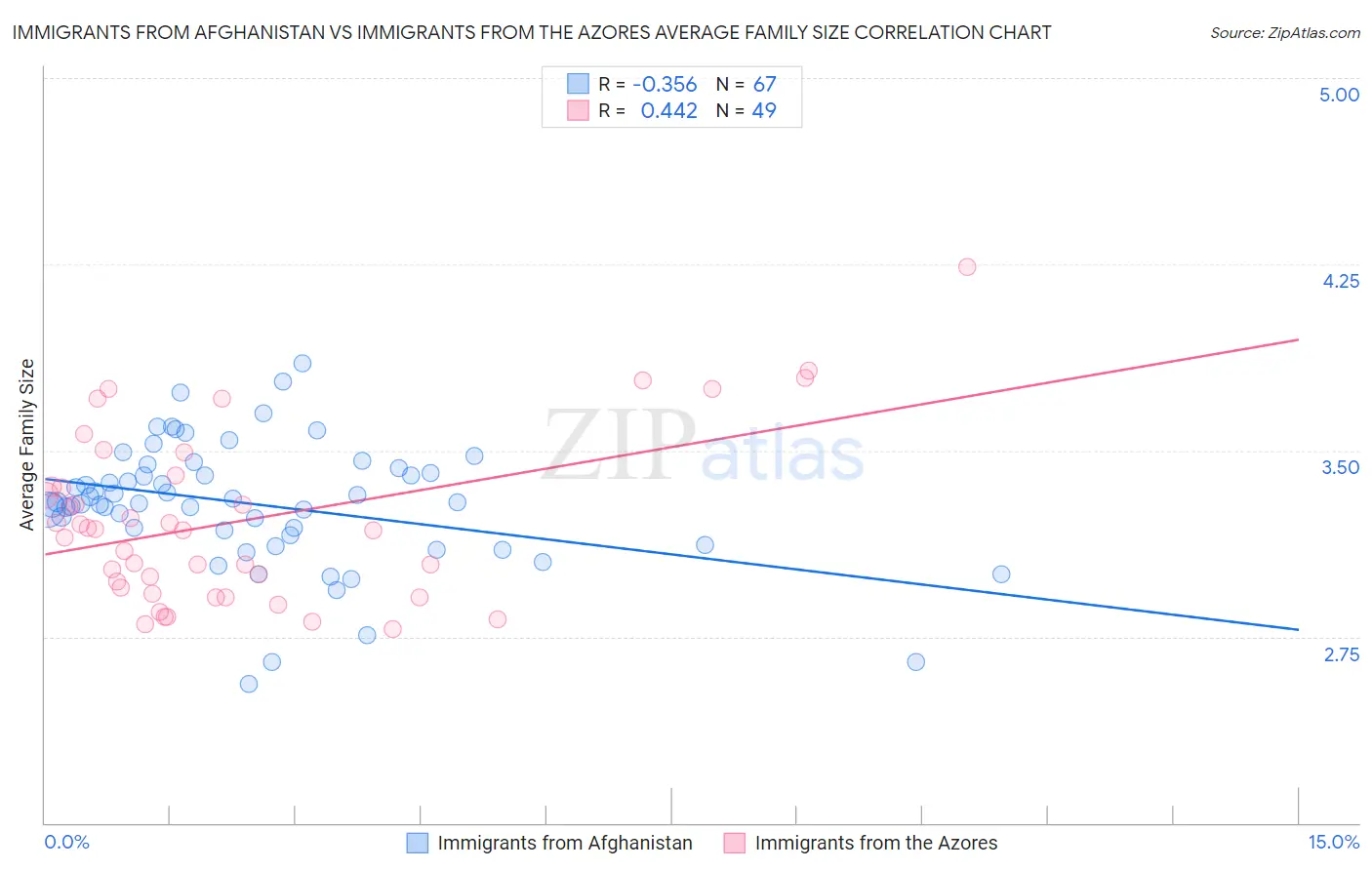 Immigrants from Afghanistan vs Immigrants from the Azores Average Family Size