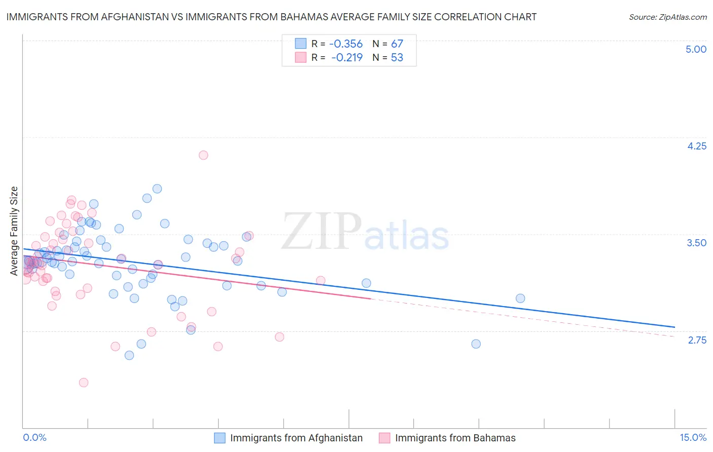 Immigrants from Afghanistan vs Immigrants from Bahamas Average Family Size