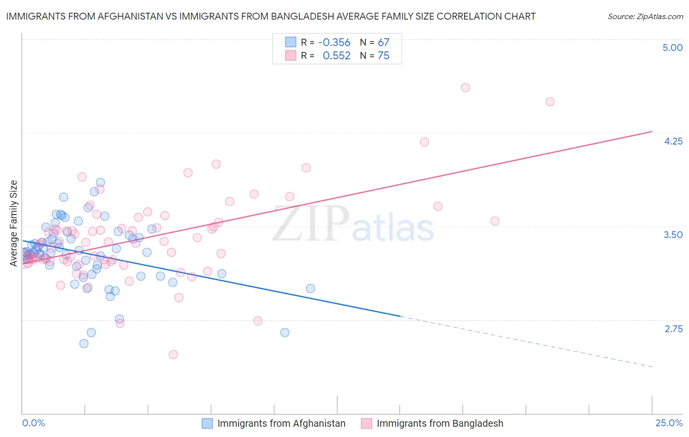 Immigrants from Afghanistan vs Immigrants from Bangladesh Average Family Size