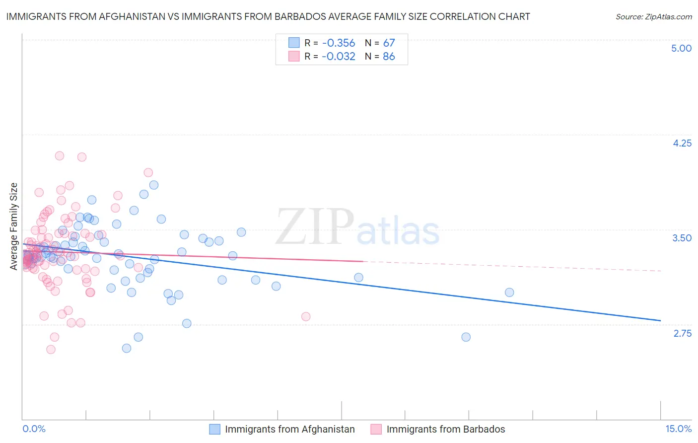 Immigrants from Afghanistan vs Immigrants from Barbados Average Family Size
