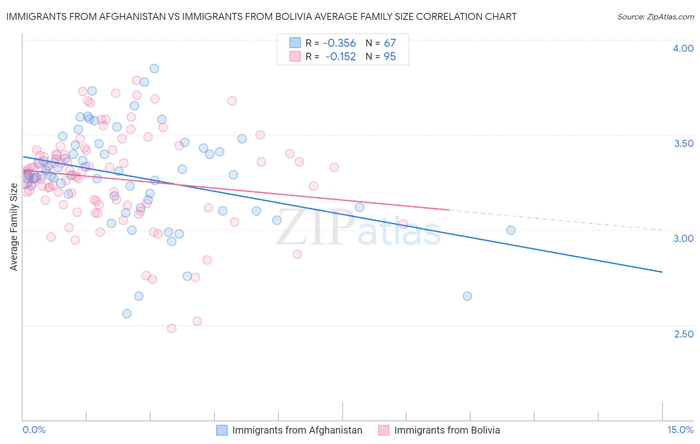Immigrants from Afghanistan vs Immigrants from Bolivia Average Family Size