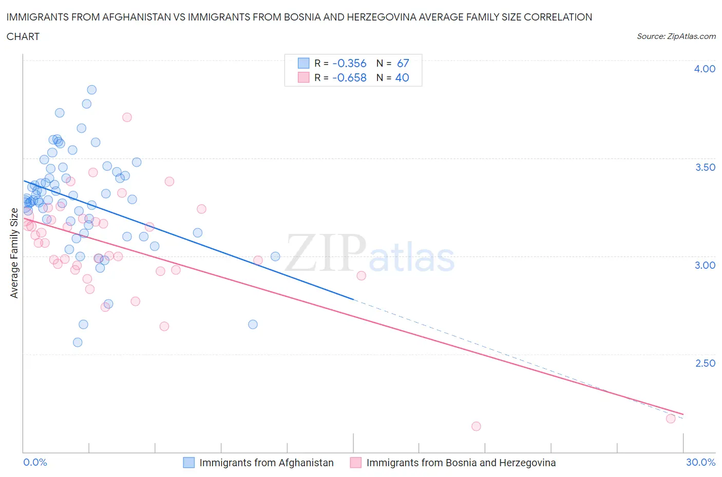Immigrants from Afghanistan vs Immigrants from Bosnia and Herzegovina Average Family Size