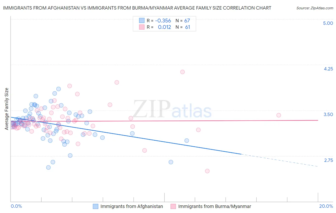 Immigrants from Afghanistan vs Immigrants from Burma/Myanmar Average Family Size