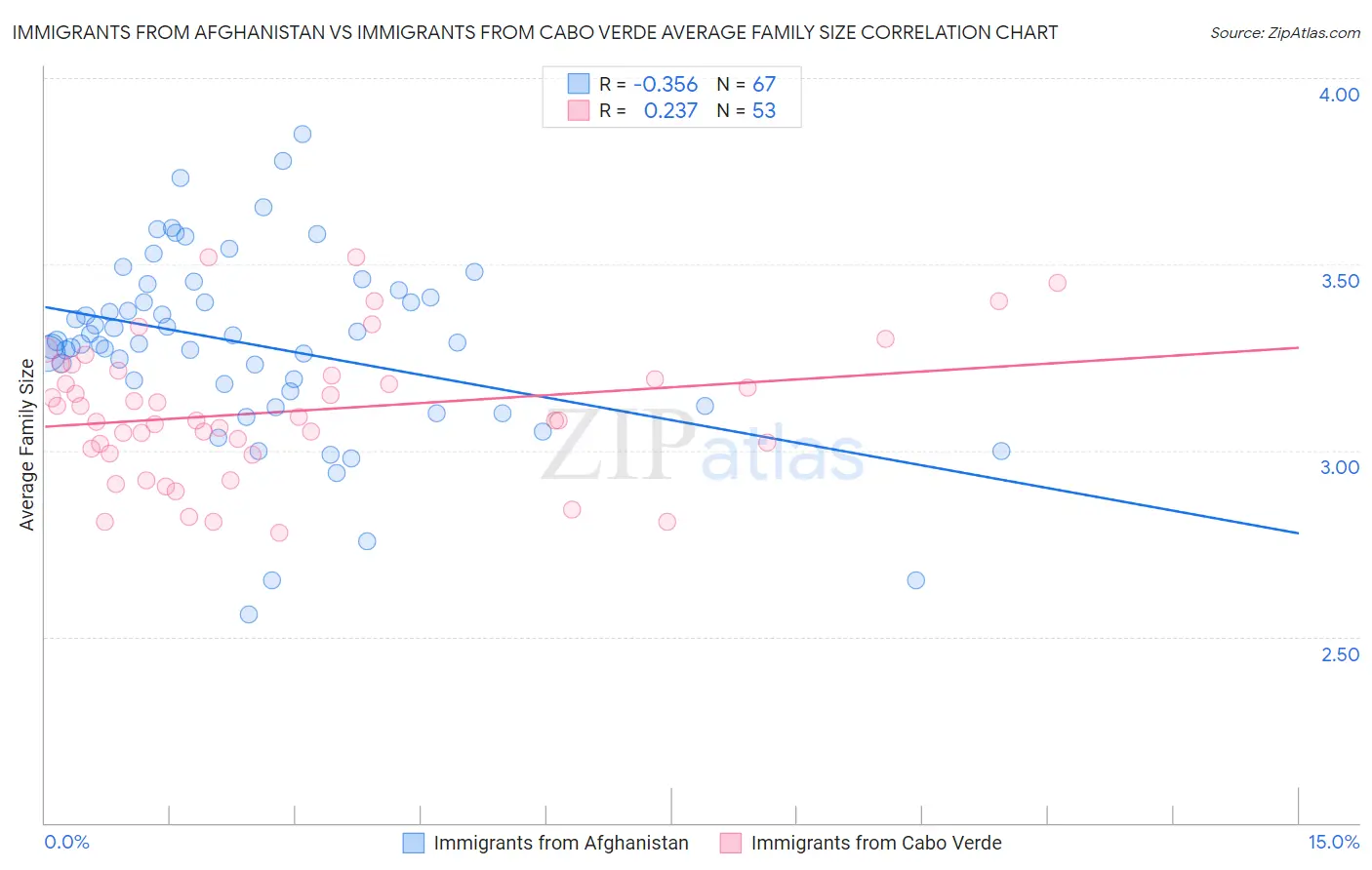 Immigrants from Afghanistan vs Immigrants from Cabo Verde Average Family Size