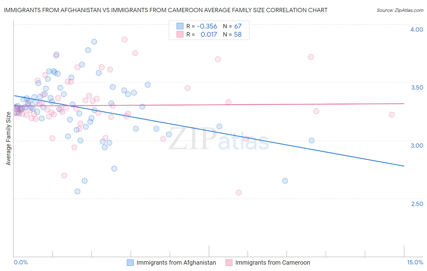 Immigrants from Afghanistan vs Immigrants from Cameroon Average Family Size