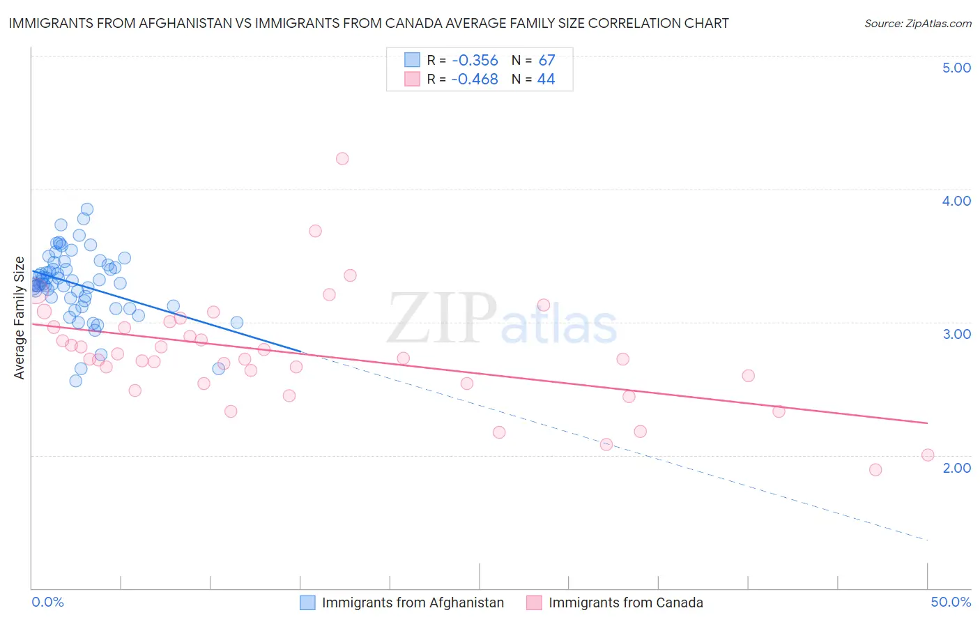 Immigrants from Afghanistan vs Immigrants from Canada Average Family Size