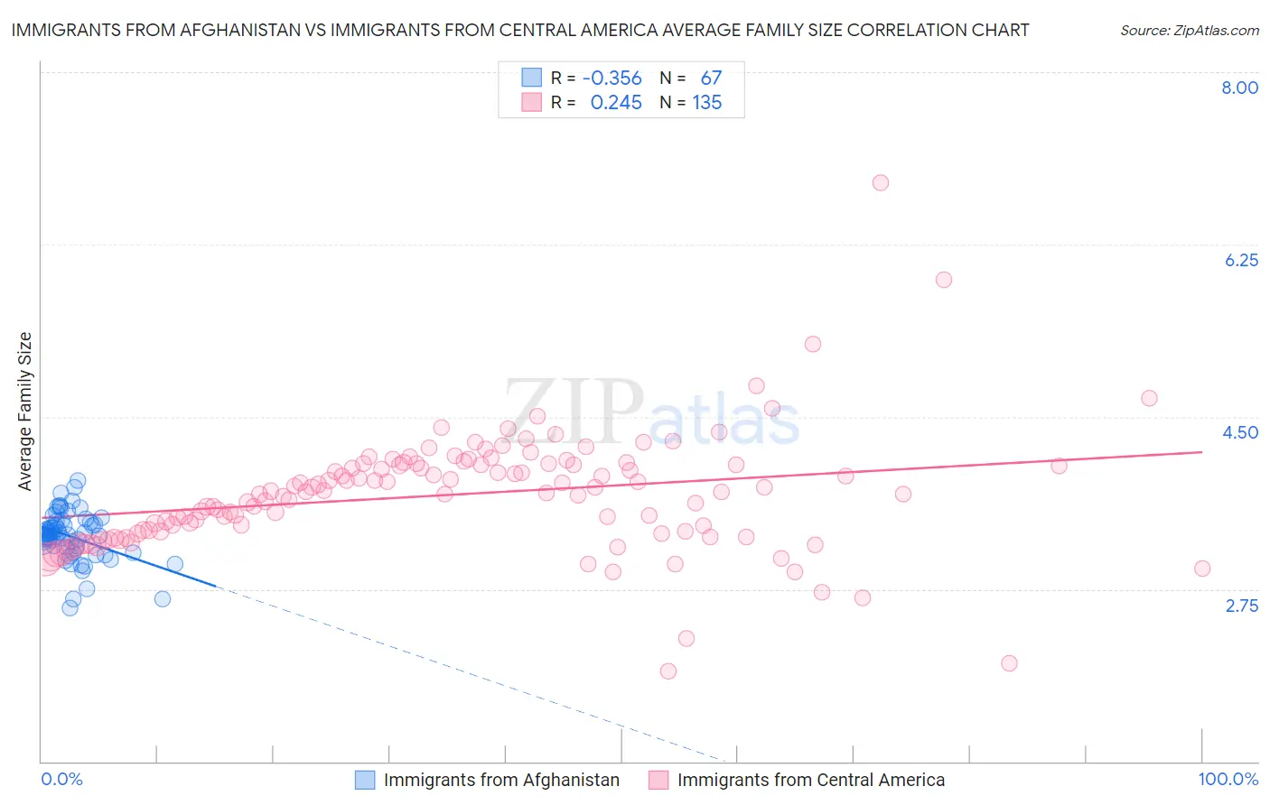 Immigrants from Afghanistan vs Immigrants from Central America Average Family Size